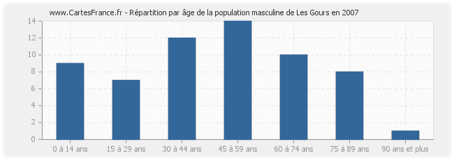 Répartition par âge de la population masculine de Les Gours en 2007